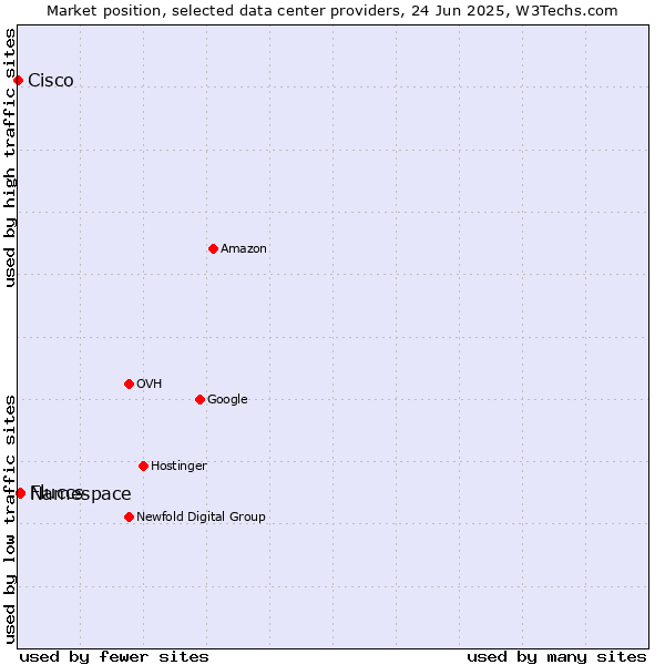 Market position of Namespace vs. Fluccs vs. Cisco