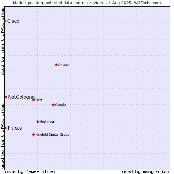 Market position of NetCologne vs. Fluccs vs. Cisco