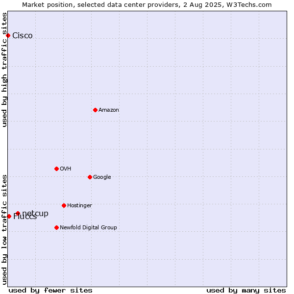 Market position of netcup vs. Fluccs vs. Cisco