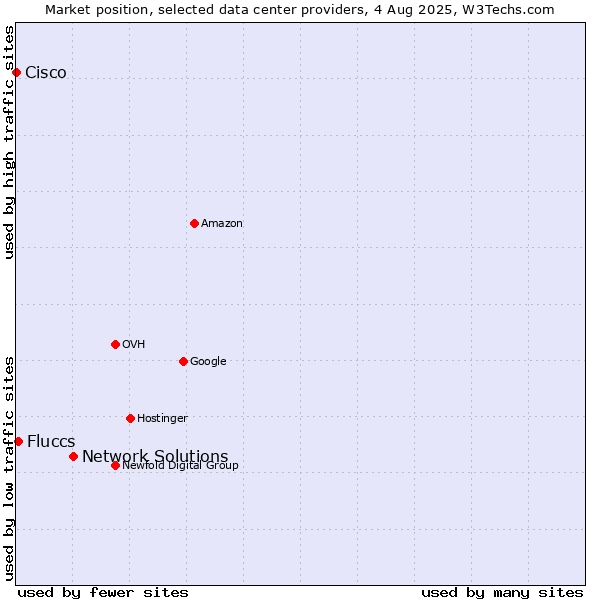 Market position of Network Solutions vs. Fluccs vs. Cisco