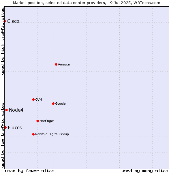 Market position of Node4 vs. Fluccs vs. Cisco