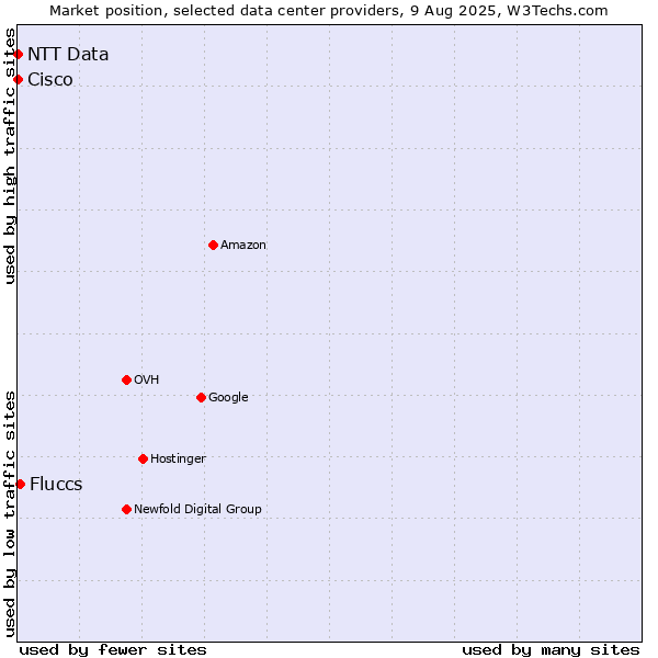 Market position of Fluccs vs. NTT Data vs. Cisco
