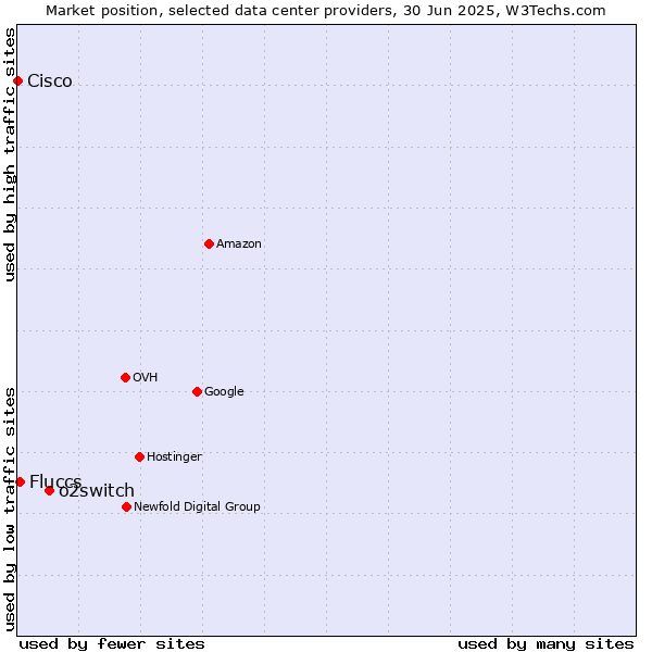 Market position of o2switch vs. Fluccs vs. Cisco