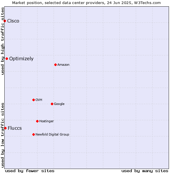 Market position of Optimizely vs. Fluccs vs. Cisco