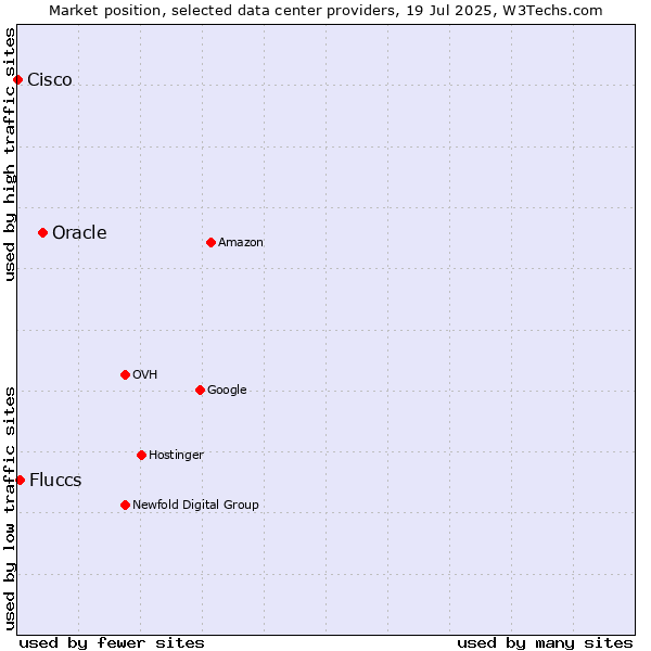 Market position of Oracle vs. Fluccs vs. Cisco