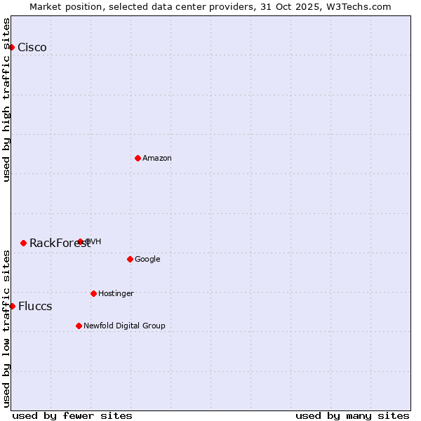 Market position of RackForest vs. Fluccs vs. Cisco