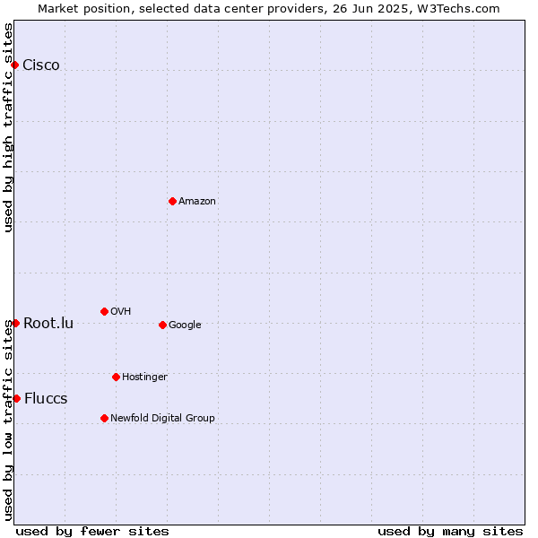 Market position of Fluccs vs. Root.lu vs. Cisco