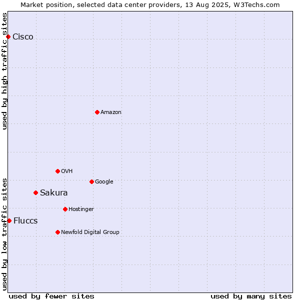 Market position of Sakura vs. Fluccs vs. Cisco