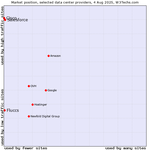 Market position of Salesforce vs. Fluccs vs. Cisco
