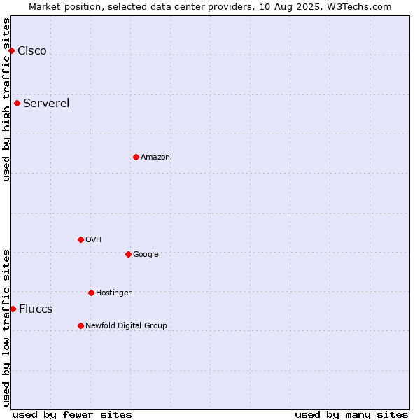 Market position of Serverel vs. Fluccs vs. Cisco