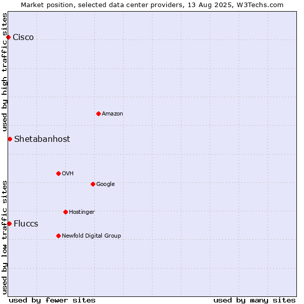 Market position of Shetabanhost vs. Fluccs vs. Cisco