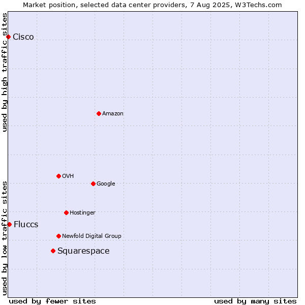 Market position of Squarespace vs. Fluccs vs. Cisco