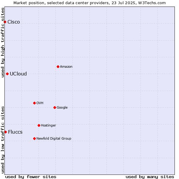 Market position of UCloud vs. Fluccs vs. Cisco