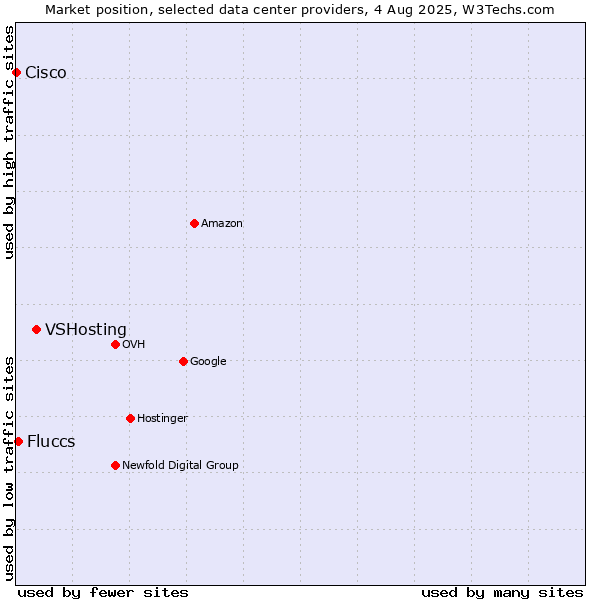Market position of VSHosting vs. Fluccs vs. Cisco