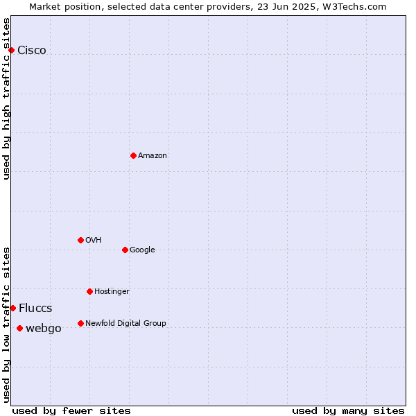 Market position of webgo vs. Fluccs vs. Cisco