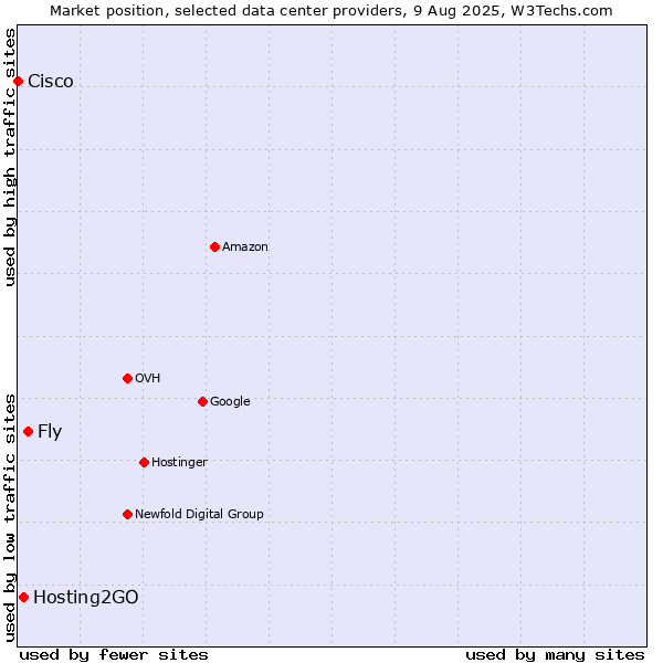 Market position of Fly vs. Hosting2GO vs. Cisco