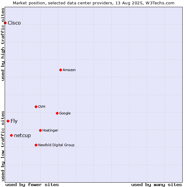 Market position of netcup vs. Fly vs. Cisco