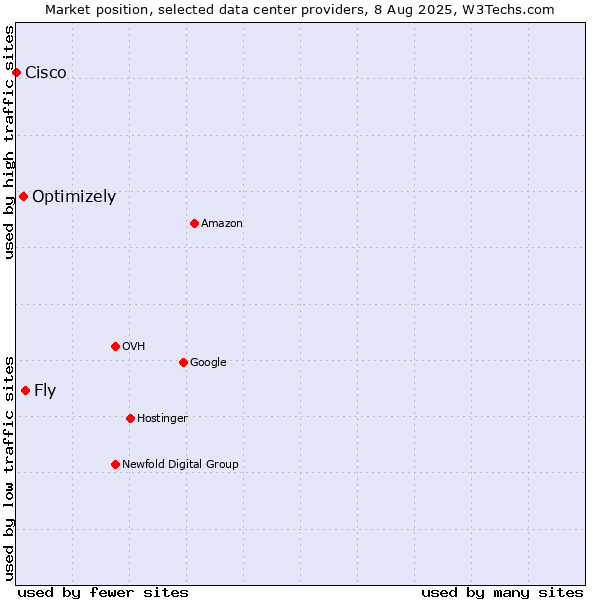 Market position of Fly vs. Optimizely vs. Cisco