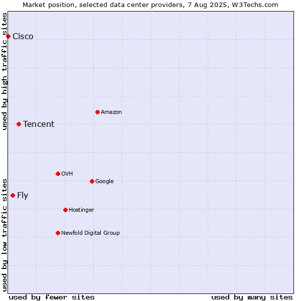 Market position of Tencent vs. Fly vs. Cisco
