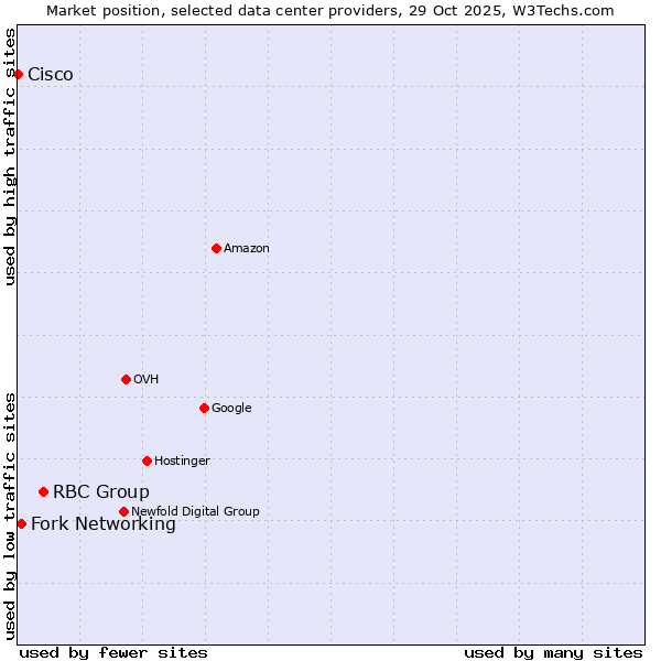 Market position of RBC Group vs. Fork Networking vs. Cisco