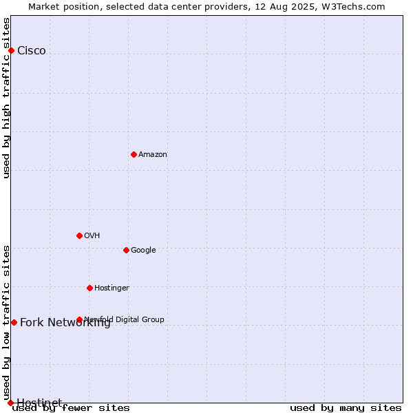 Market position of Fork Networking vs. Cisco vs. Hostinet