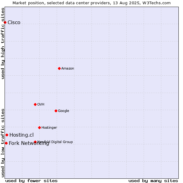 Market position of Hosting.cl vs. Fork Networking vs. Cisco