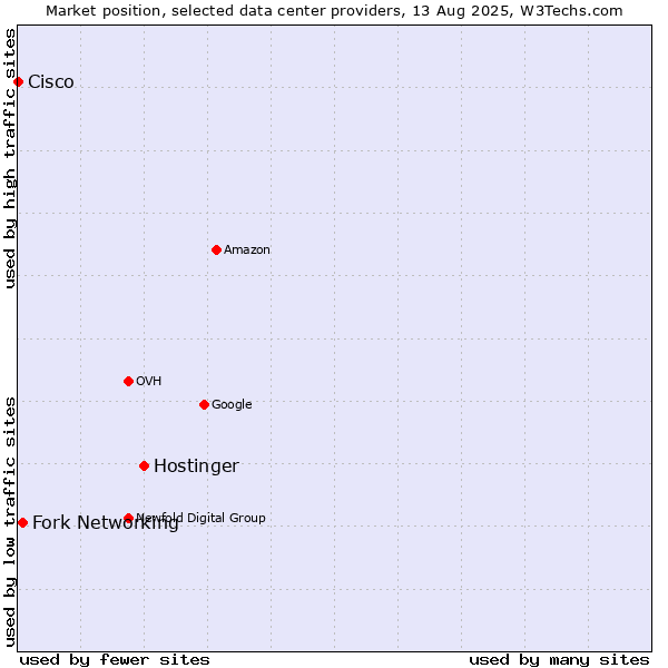 Market position of Hostinger vs. Fork Networking vs. Cisco