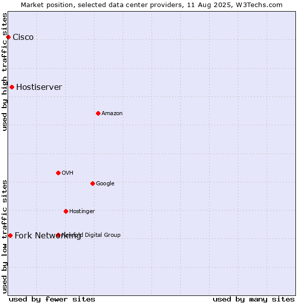 Market position of Hostiserver vs. Fork Networking vs. Cisco