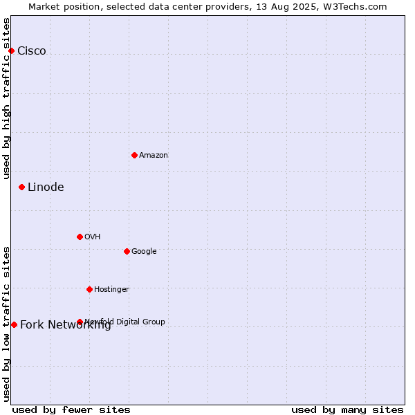 Market position of Linode vs. Fork Networking vs. Cisco