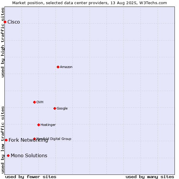 Market position of Mono Solutions vs. Fork Networking vs. Cisco