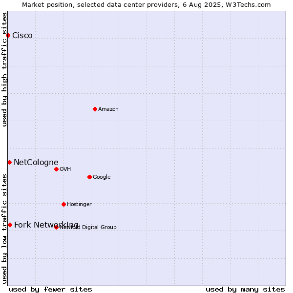 Market position of Fork Networking vs. NetCologne vs. Cisco