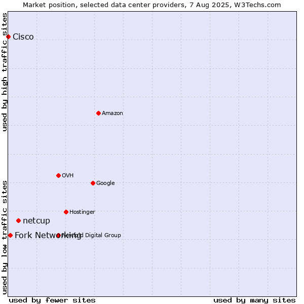 Market position of netcup vs. Fork Networking vs. Cisco