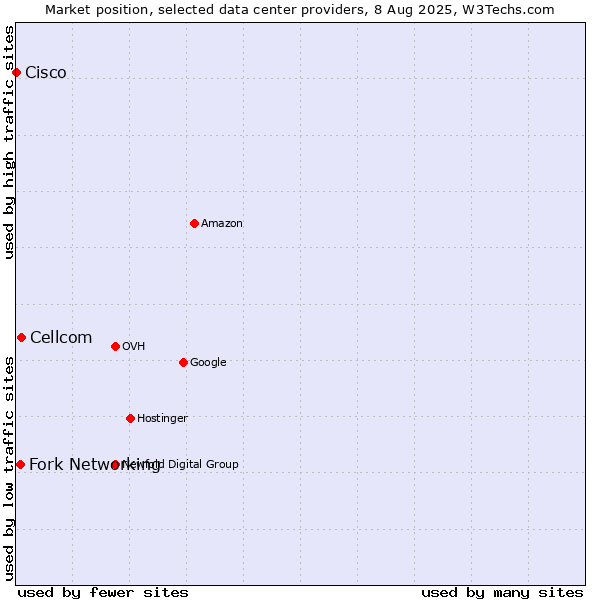 Market position of Cellcom vs. Fork Networking vs. Cisco