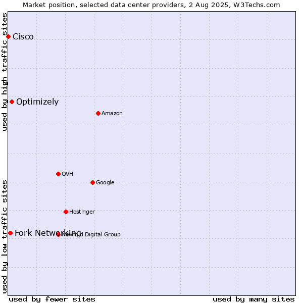 Market position of Optimizely vs. Fork Networking vs. Cisco