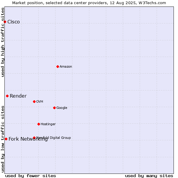 Market position of Render vs. Fork Networking vs. Cisco