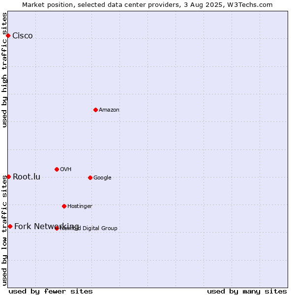 Market position of Fork Networking vs. Root.lu vs. Cisco