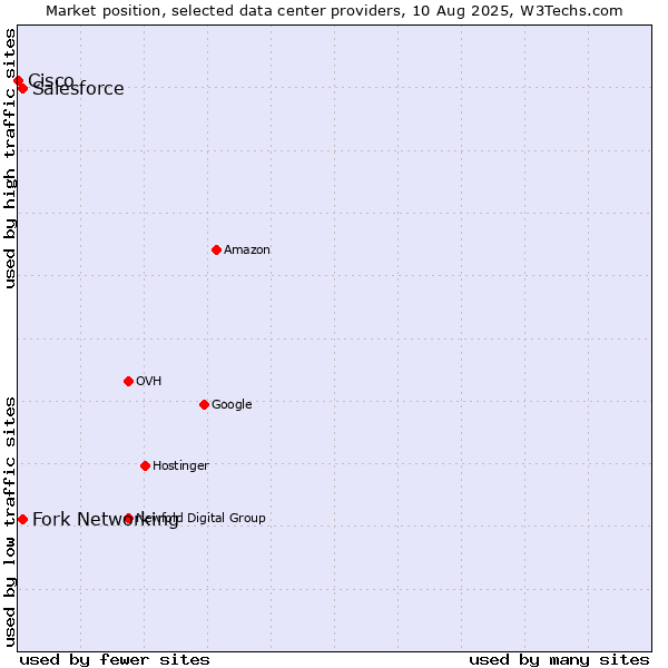 Market position of Fork Networking vs. Salesforce vs. Cisco