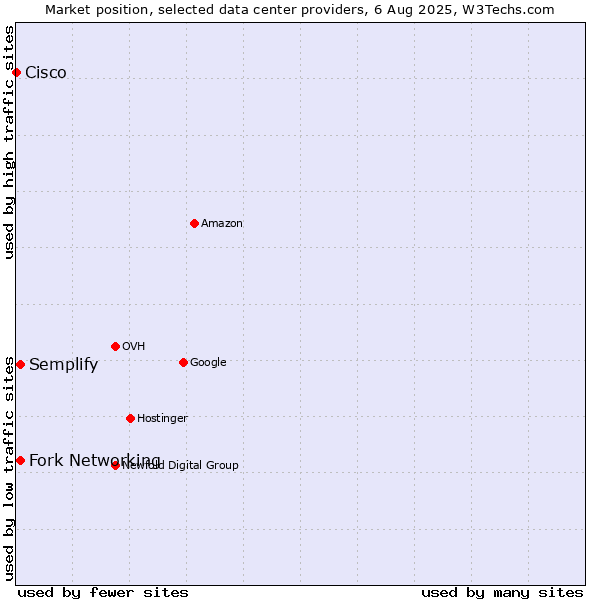 Market position of Semplify vs. Fork Networking vs. Cisco