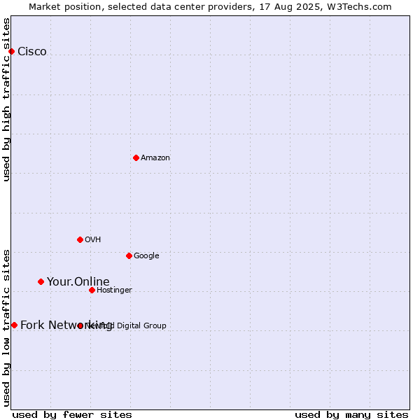 Market position of Your.Online vs. Fork Networking vs. Cisco