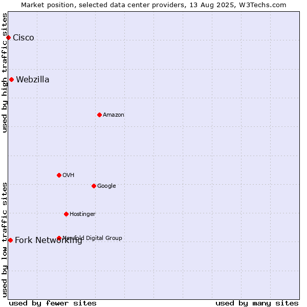 Market position of Webzilla vs. Fork Networking vs. Cisco