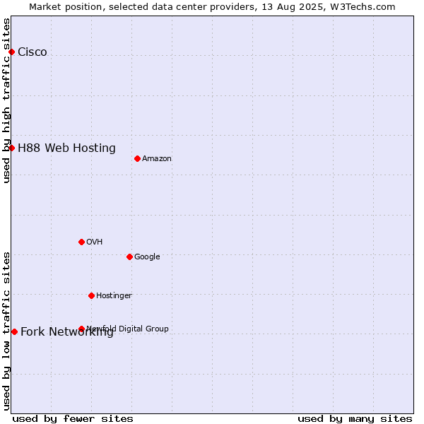 Market position of Fork Networking vs. H88 Web Hosting vs. Cisco