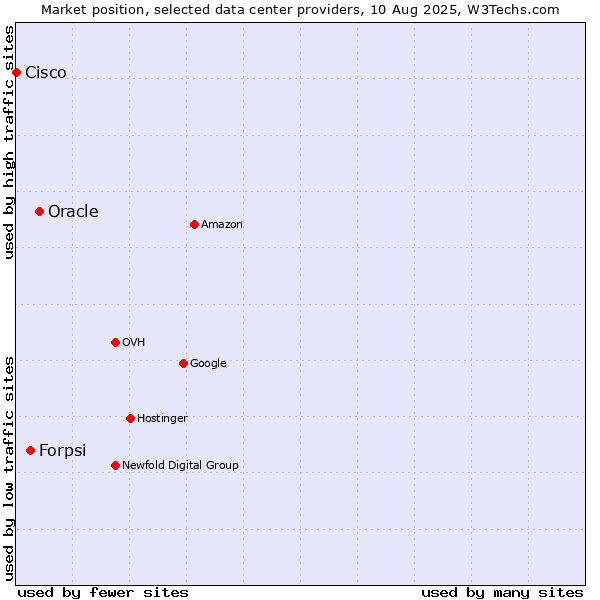 Market position of Oracle vs. Forpsi vs. Cisco