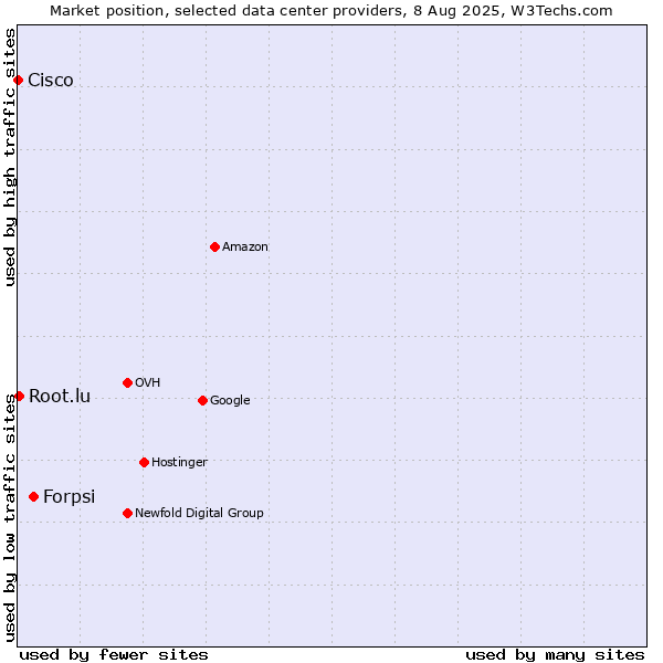 Market position of Forpsi vs. Root.lu vs. Cisco