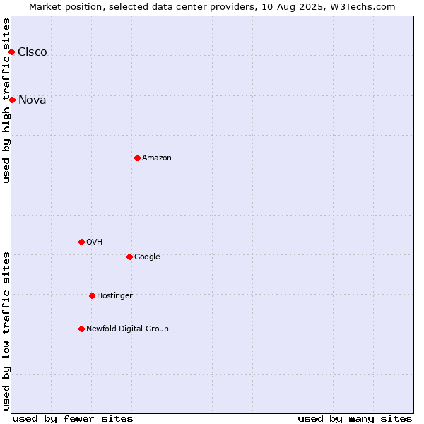 Market position of Nova vs. Cisco