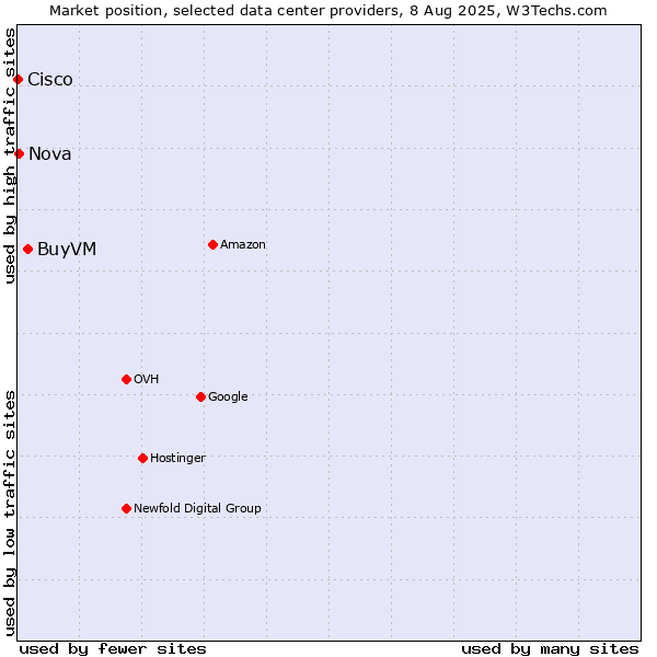 Market position of BuyVM vs. Nova vs. Cisco