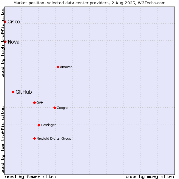 Market position of GitHub vs. Nova vs. Cisco