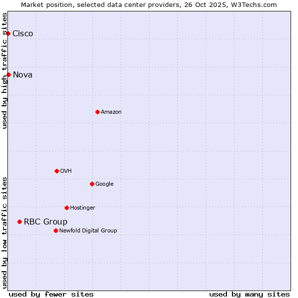 Market position of RBC Group vs. Nova vs. Cisco