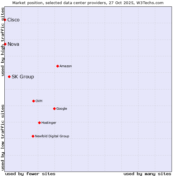 Market position of SK Group vs. Nova vs. Cisco