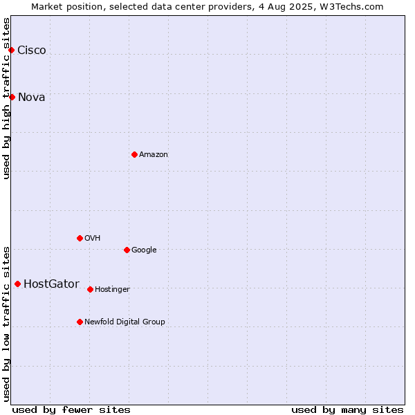 Market position of HostGator vs. Nova vs. Cisco