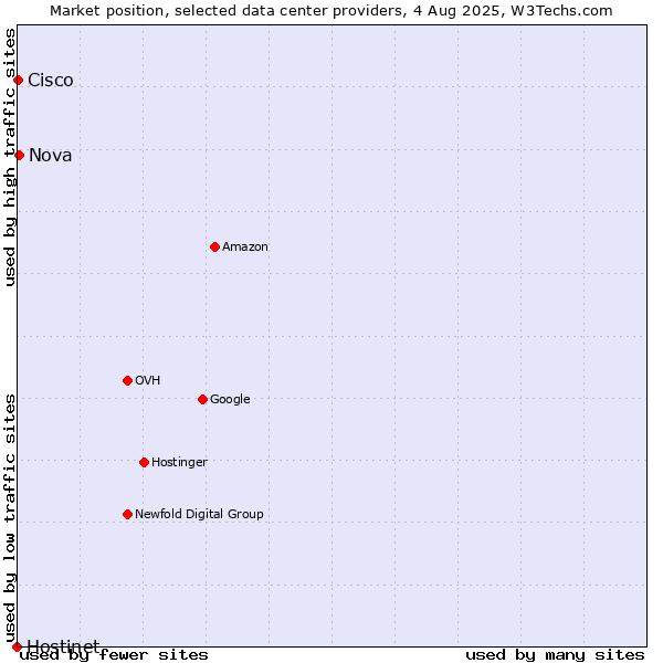 Market position of Nova vs. Cisco vs. Hostinet